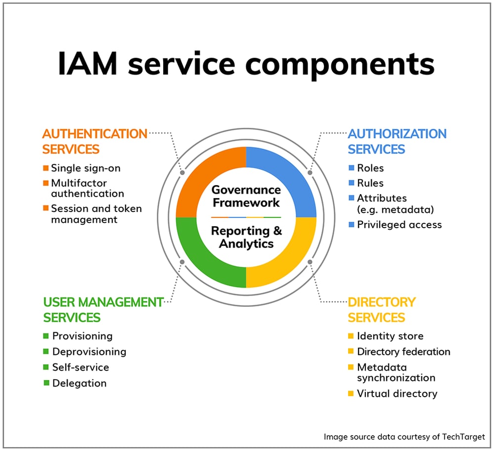 The importance of identity access management
