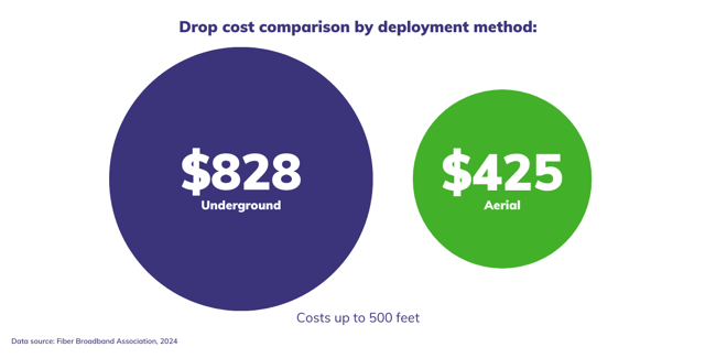 Drop cost comparison by deployment method