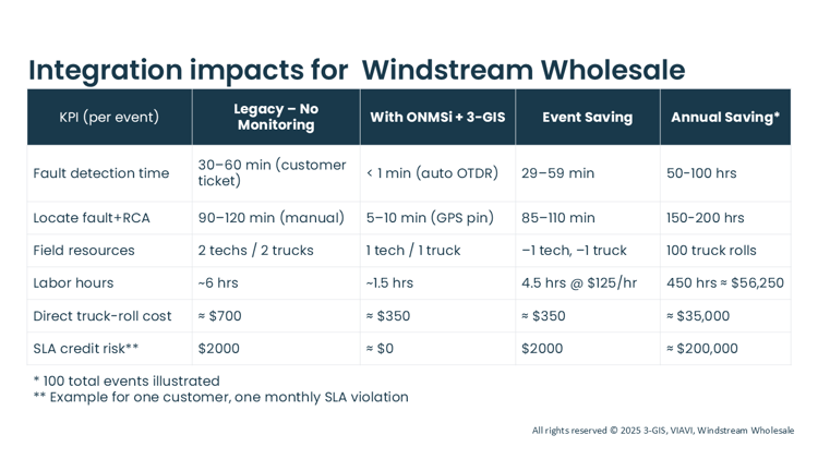 3-GIS/VIAVI integration impacts for Windstream Wholesale