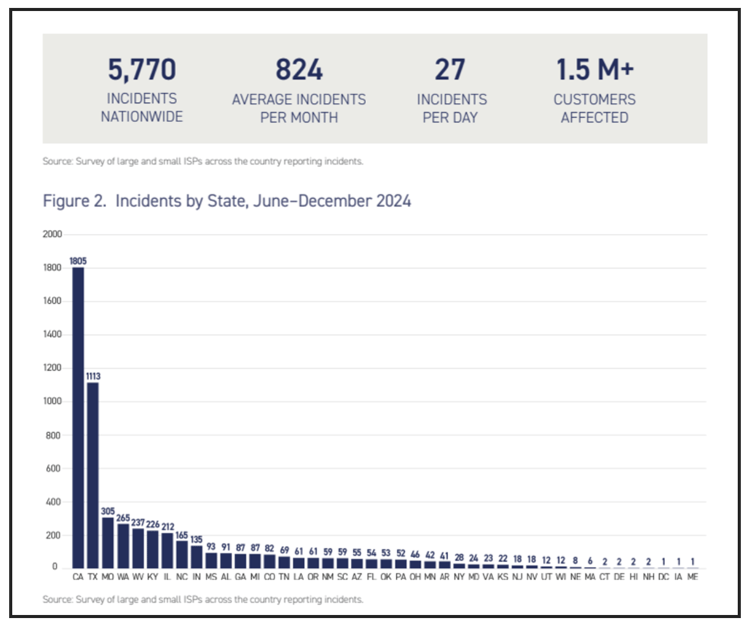 Fiber incidents by US state, June - December 2024