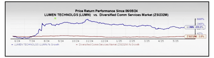 Price return performance since 06/05/24: Lumen Technologies