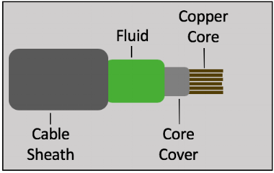 Bringing fiber to the city: cable de-coring