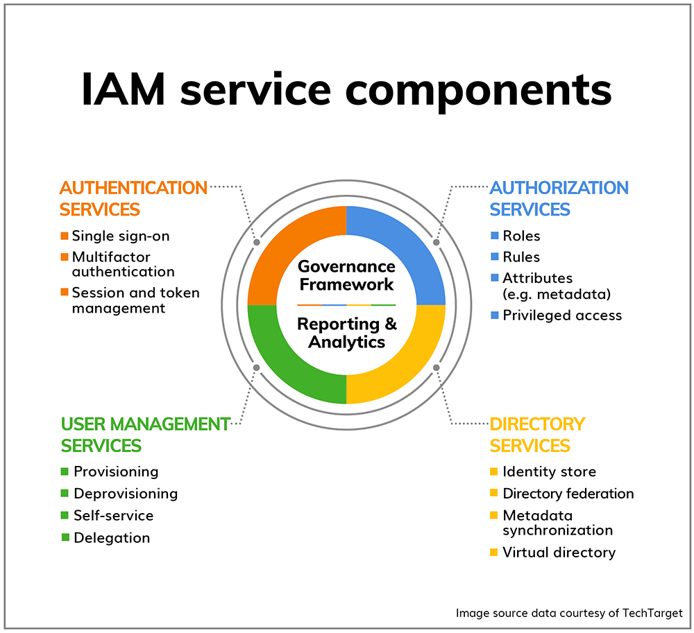 Cloud security-Part 2: The importance of Identity Access Management