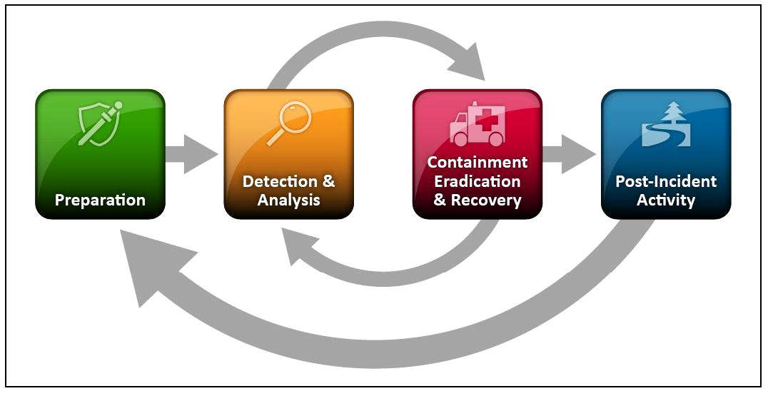 Cloud security-Part 4:Response to online threats during times of elevated risk